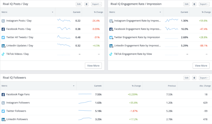 This image is a dashboard from Rival IQ displaying social media metrics across various platforms. It includes sections for "Posts / Day," "Engagement Rate / Impression," and "Followers" for different platforms. 